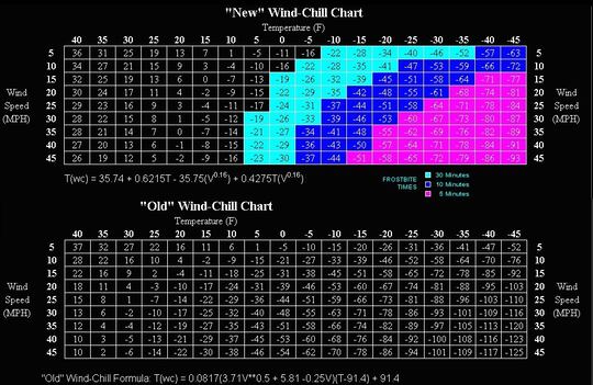 "New" vs. "old" wind chill charts