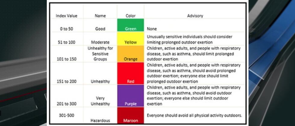 Air Quality Index Value and advisory recommendations