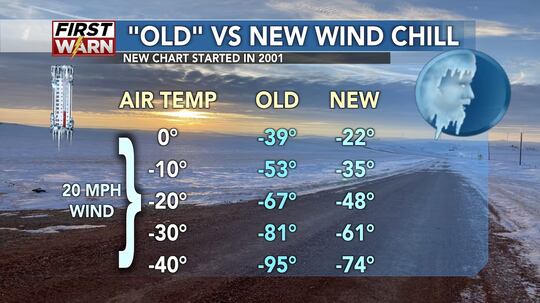 "Old" vs. new wind chill examples