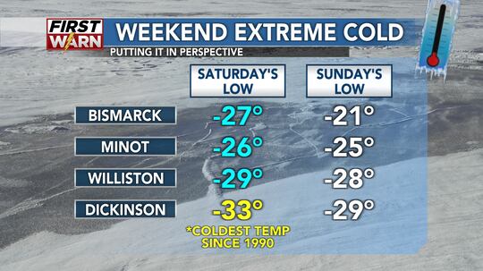 Low temperatures from Saturday and Sunday
