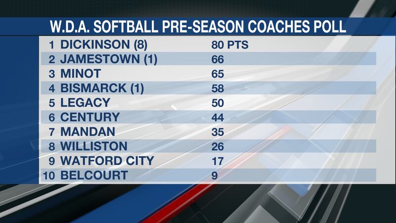WDA Softball pre-season coaches poll