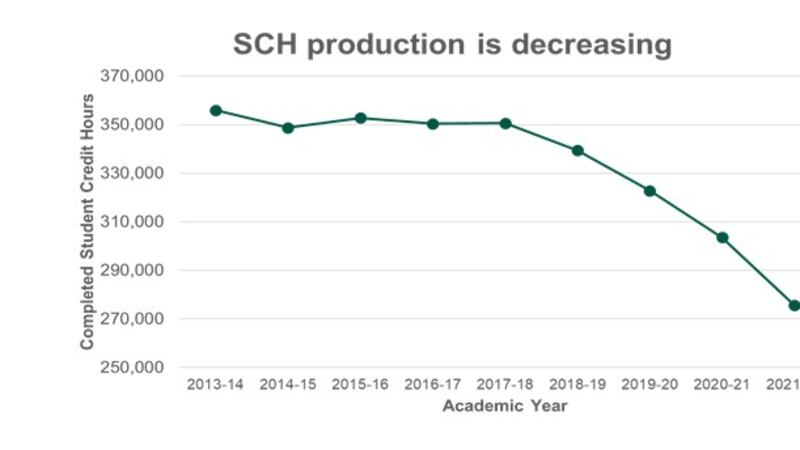 NDSU Student Credit Hour (SCH) production