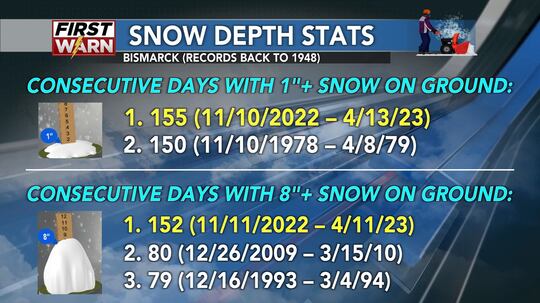 Record for consecutive days with 8"+ and 1"+ of snow on the ground in Bismarck for the 2022-23...
