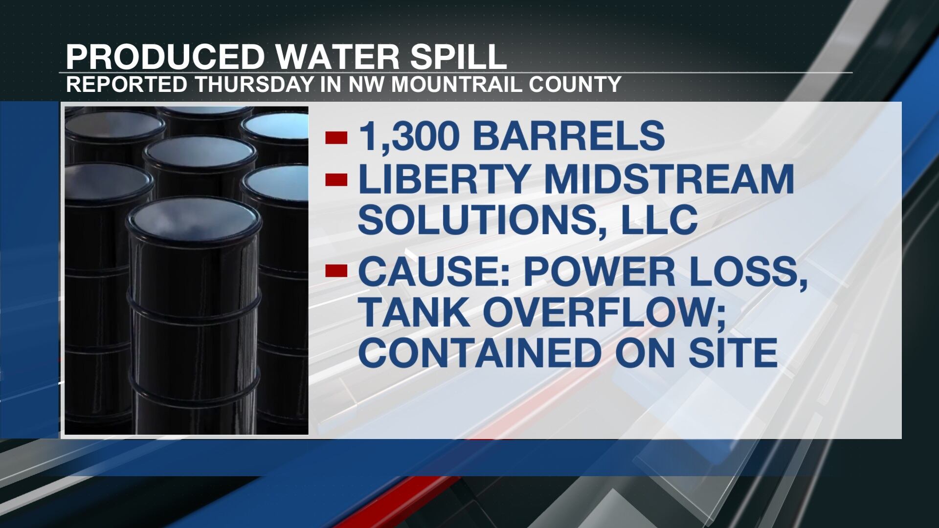 1,300 barrels of produced water spilled in NW Mountrail County, contained on-site - Vimarsana News